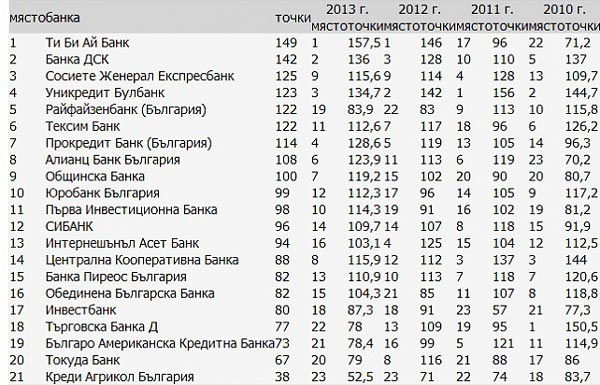Лучше всего управляемый болгарский банк 2014