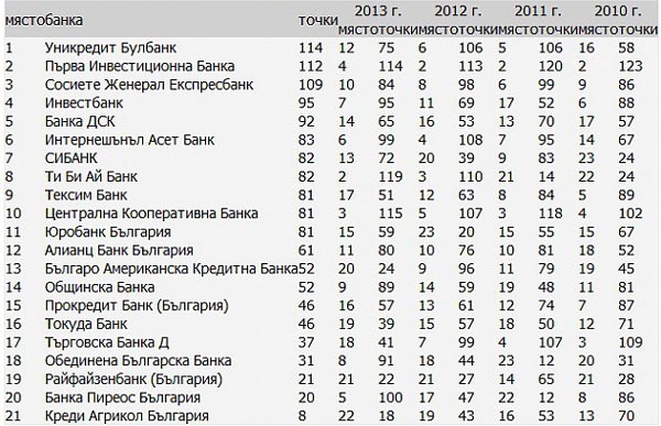 Самый быстрорастущий банк Болгарии 2014